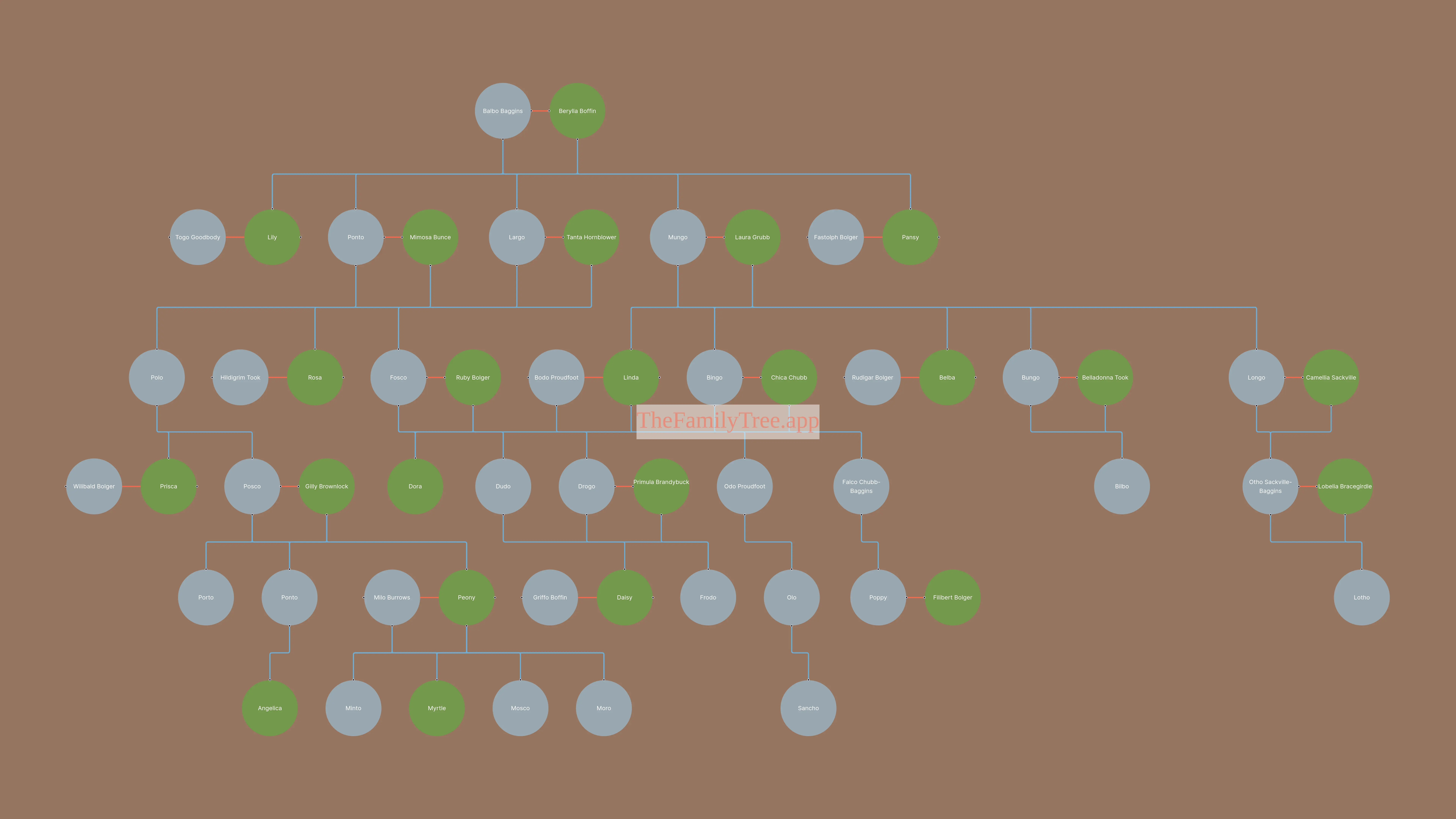 picture of a family tree of Baggins Family displaying multiple generations