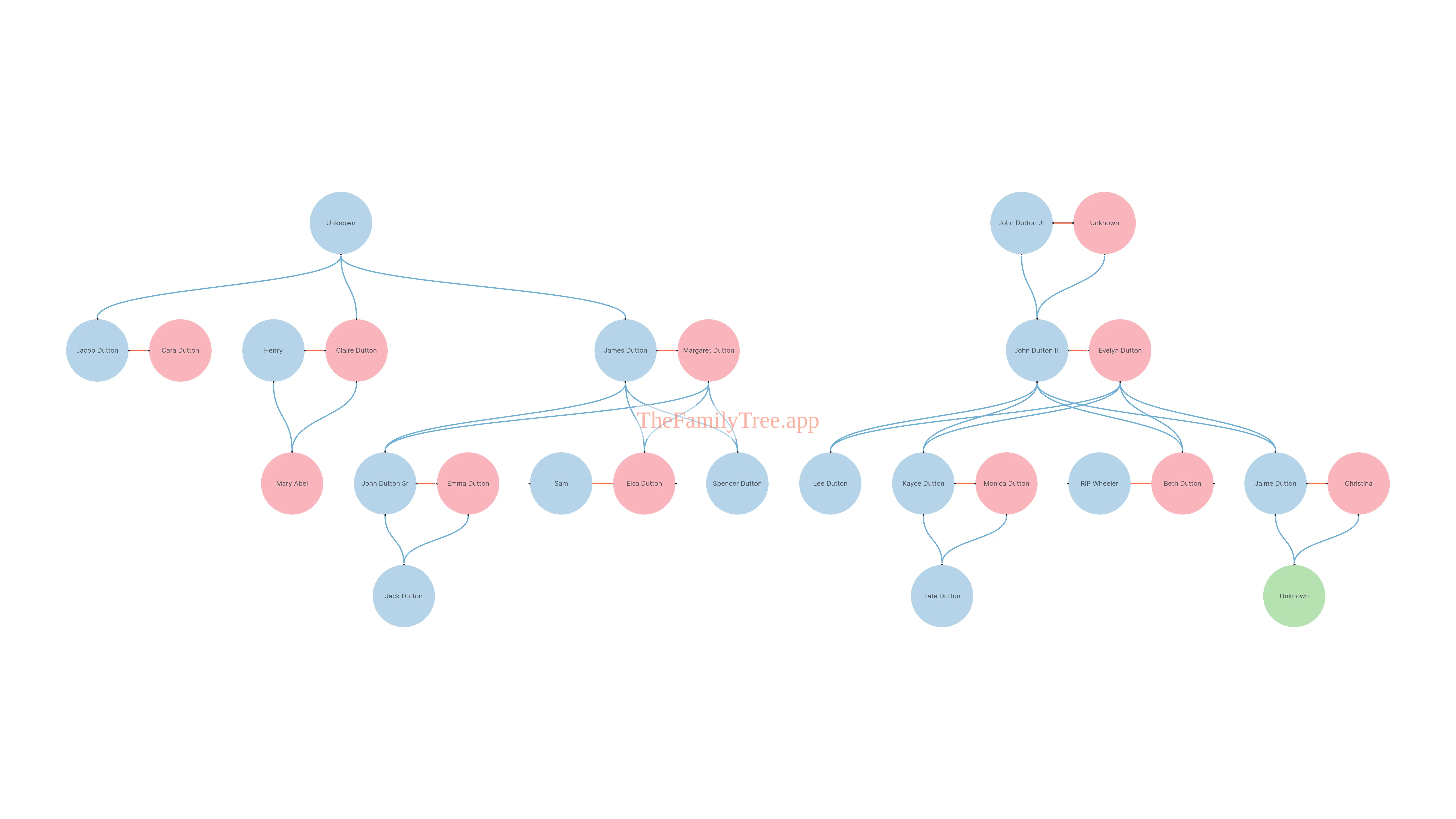picture of a family tree of Dutton Family displaying multiple generations