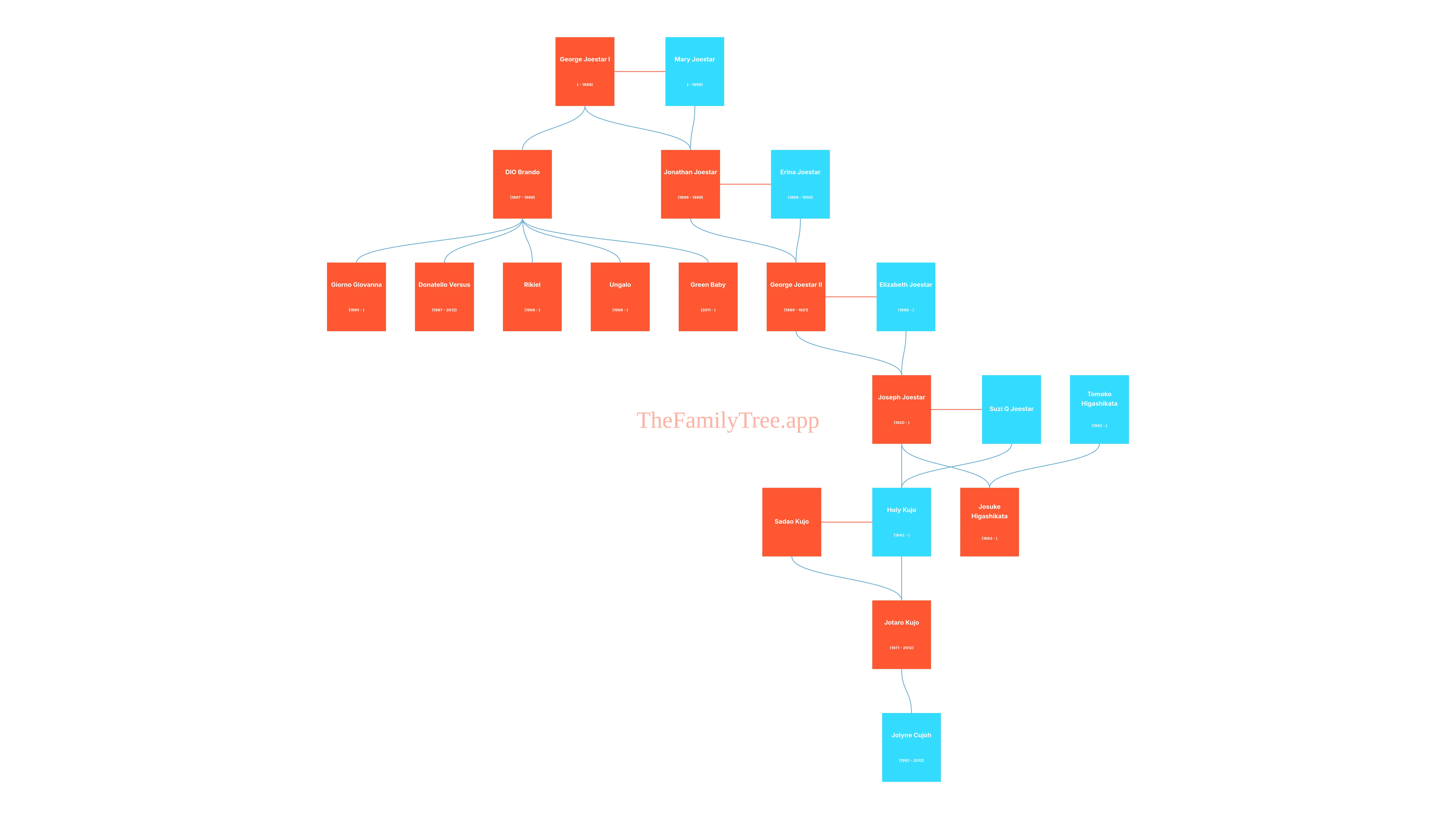 picture of a family tree of Joestar Family displaying multiple generations